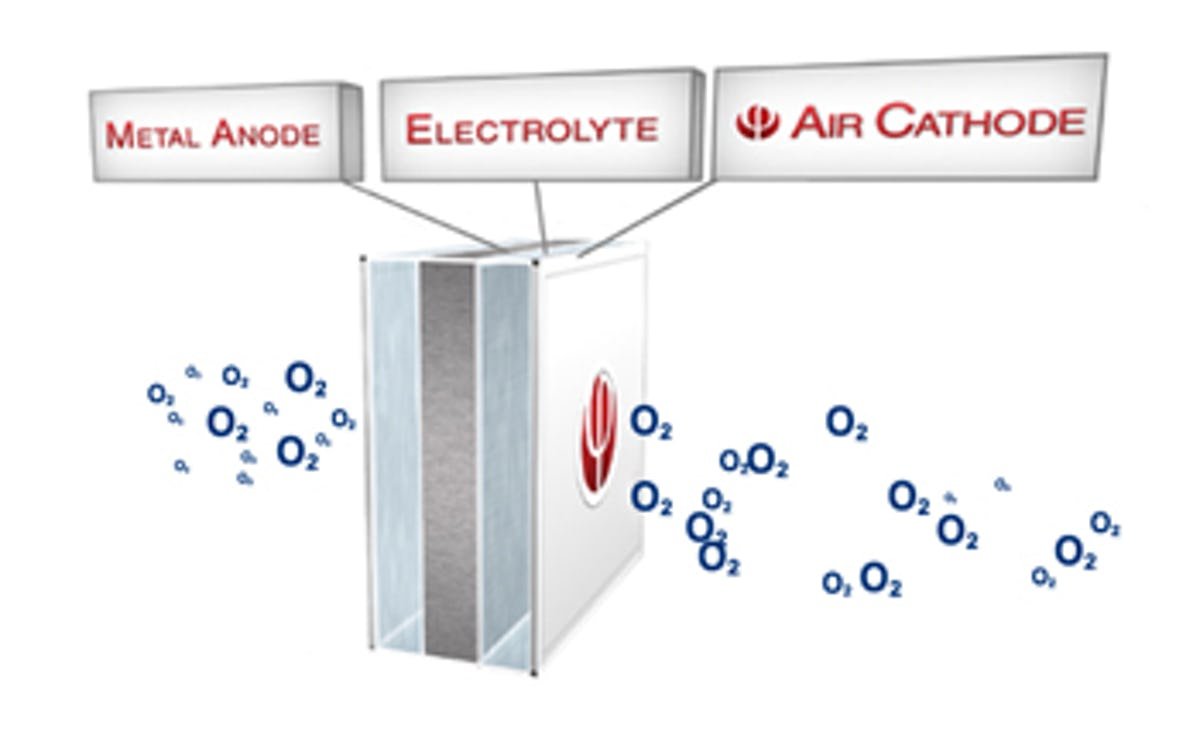 Metal Air battery working 