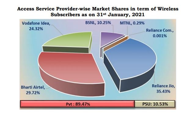 Service Provider-wise Market Shares in term of Wireless Subscribers as on 31st January, 2021