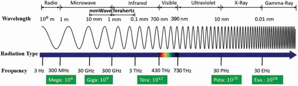 Electromagnetic Radiation Spectrum