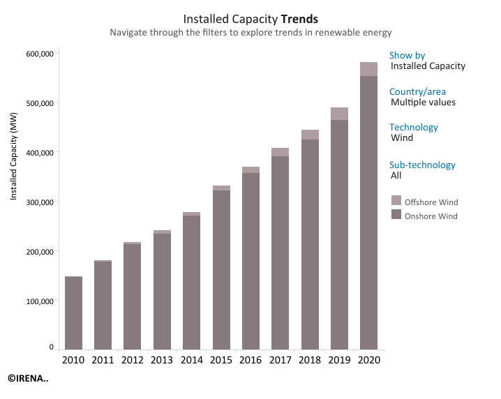 Installed Capacity Trends - Wind Energy 