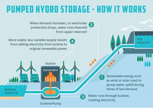 Pumped Storage 