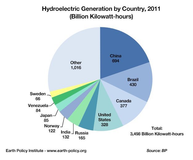 Hydroelectric Generation by Country, 2011