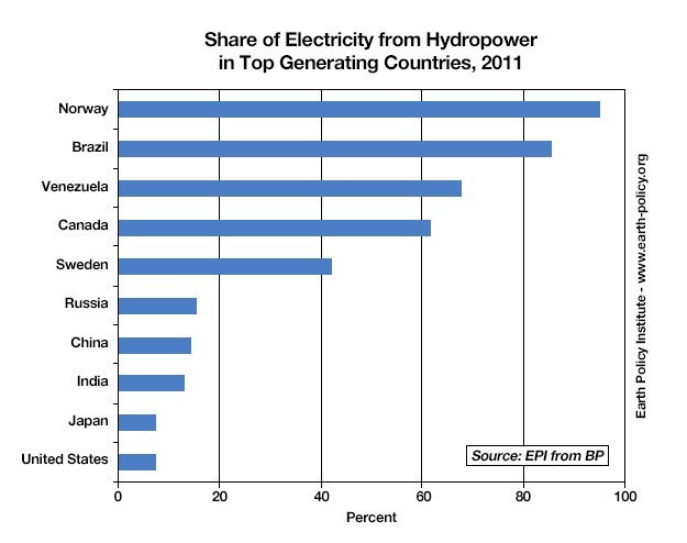 Share of Electricity from Hydro Power