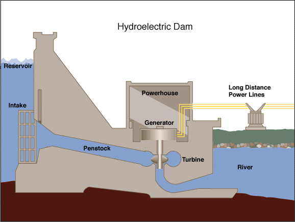 Hydro Energy Created
